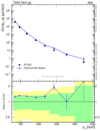 Plot of j.pt in 7000 GeV pp collisions
