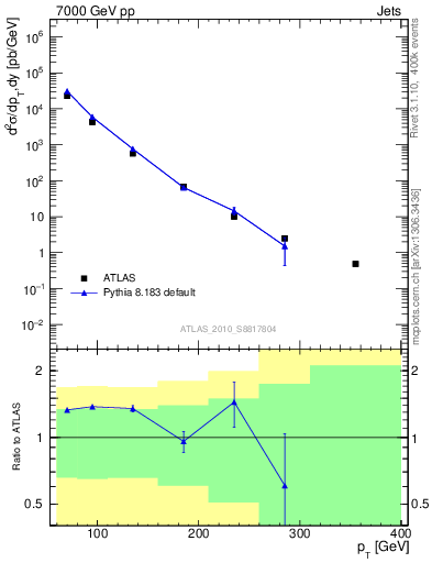 Plot of j.pt in 7000 GeV pp collisions