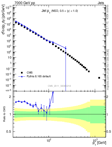 Plot of j.pt in 7000 GeV pp collisions