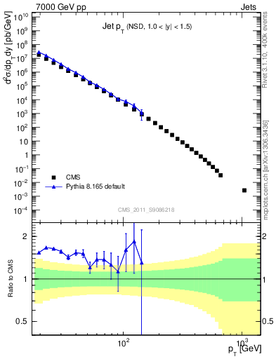 Plot of j.pt in 7000 GeV pp collisions