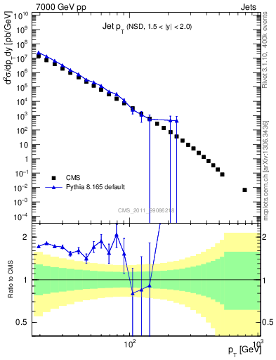 Plot of j.pt in 7000 GeV pp collisions