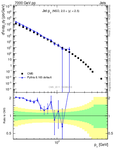 Plot of j.pt in 7000 GeV pp collisions