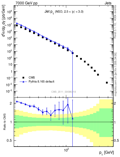 Plot of j.pt in 7000 GeV pp collisions