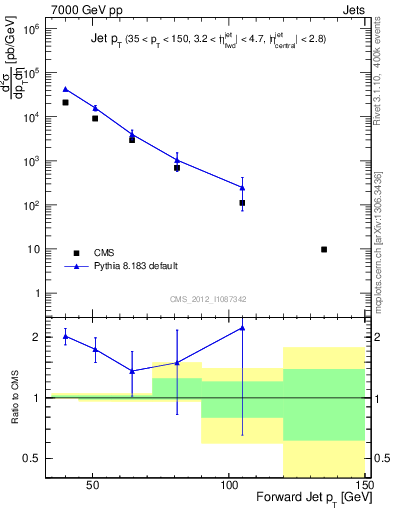 Plot of j.pt in 7000 GeV pp collisions