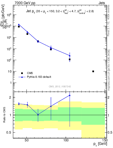 Plot of j.pt in 7000 GeV pp collisions