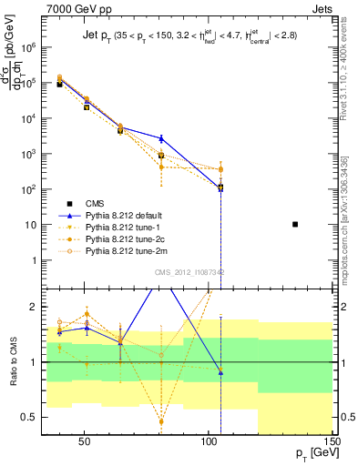 Plot of j.pt in 7000 GeV pp collisions