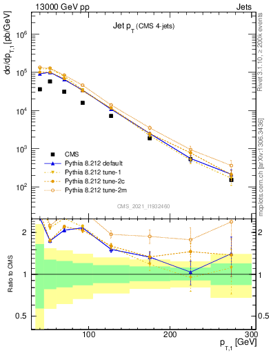 Plot of j.pt in 13000 GeV pp collisions
