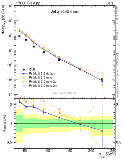 Plot of j.pt in 13000 GeV pp collisions