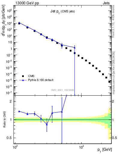 Plot of j.pt in 13000 GeV pp collisions