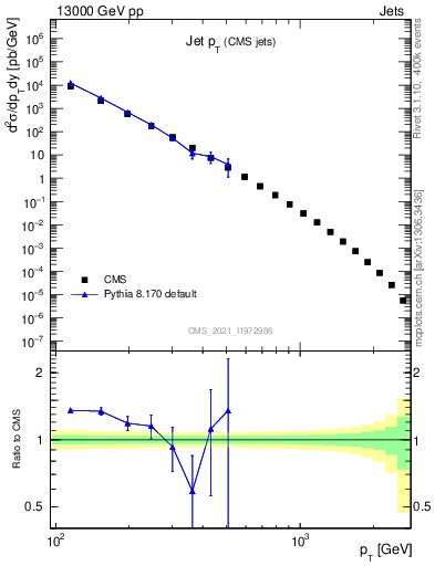 Plot of j.pt in 13000 GeV pp collisions