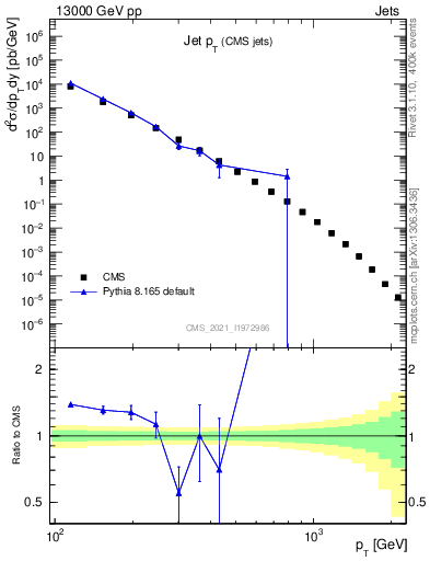 Plot of j.pt in 13000 GeV pp collisions