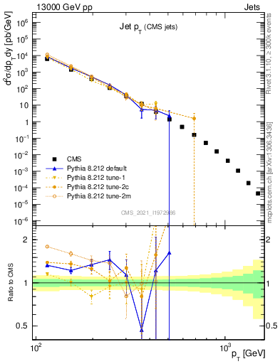 Plot of j.pt in 13000 GeV pp collisions