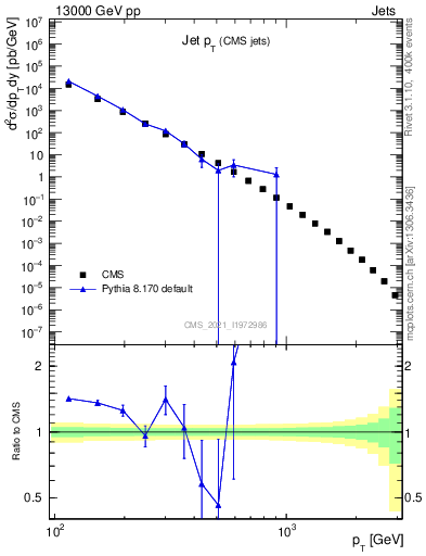 Plot of j.pt in 13000 GeV pp collisions