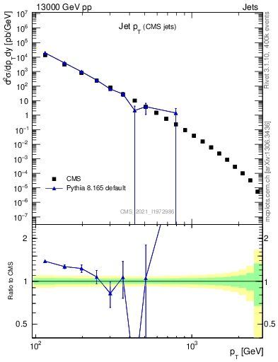 Plot of j.pt in 13000 GeV pp collisions