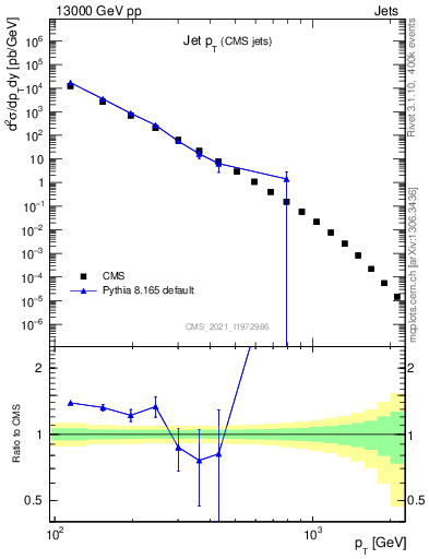 Plot of j.pt in 13000 GeV pp collisions
