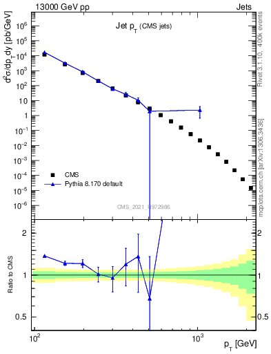 Plot of j.pt in 13000 GeV pp collisions