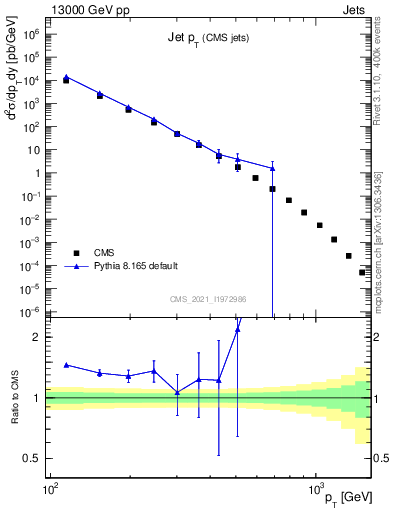 Plot of j.pt in 13000 GeV pp collisions