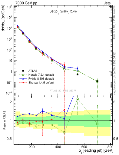 Plot of j.pt in 7000 GeV pp collisions