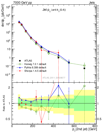 Plot of j.pt in 7000 GeV pp collisions