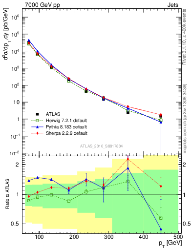 Plot of j.pt in 7000 GeV pp collisions