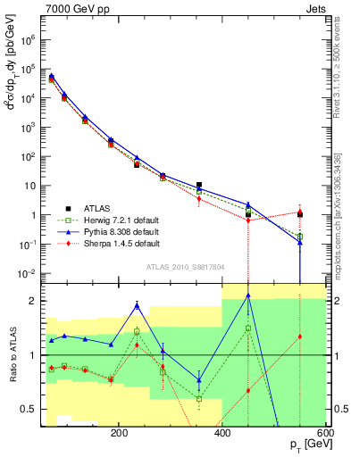 Plot of j.pt in 7000 GeV pp collisions
