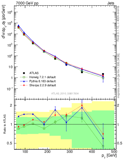 Plot of j.pt in 7000 GeV pp collisions