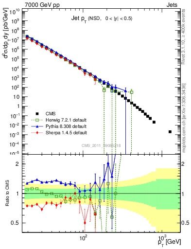 Plot of j.pt in 7000 GeV pp collisions