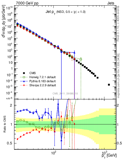 Plot of j.pt in 7000 GeV pp collisions