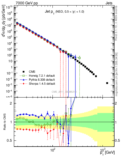 Plot of j.pt in 7000 GeV pp collisions