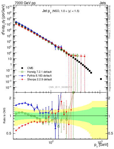 Plot of j.pt in 7000 GeV pp collisions