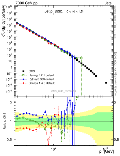 Plot of j.pt in 7000 GeV pp collisions