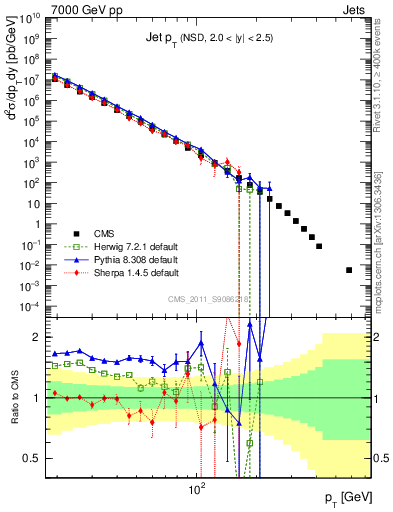 Plot of j.pt in 7000 GeV pp collisions