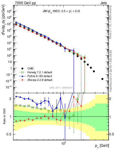 Plot of j.pt in 7000 GeV pp collisions