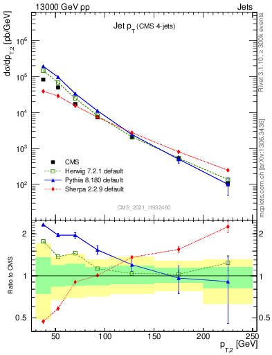 Plot of j.pt in 13000 GeV pp collisions