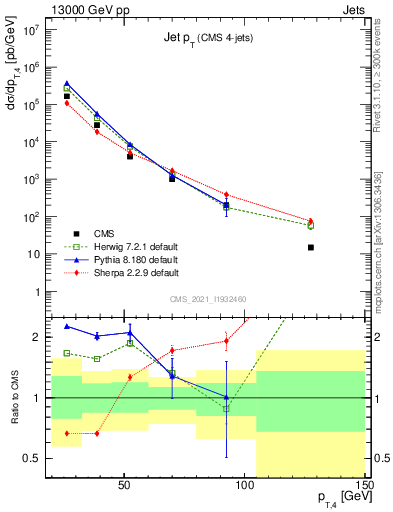 Plot of j.pt in 13000 GeV pp collisions