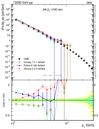 Plot of j.pt in 13000 GeV pp collisions