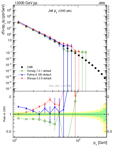 Plot of j.pt in 13000 GeV pp collisions