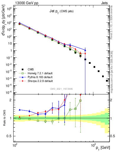 Plot of j.pt in 13000 GeV pp collisions