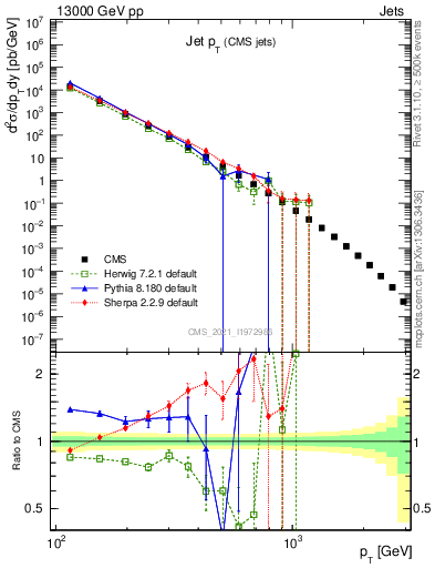 Plot of j.pt in 13000 GeV pp collisions