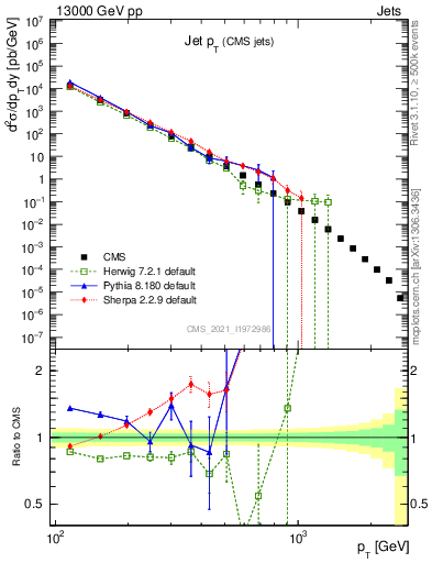 Plot of j.pt in 13000 GeV pp collisions