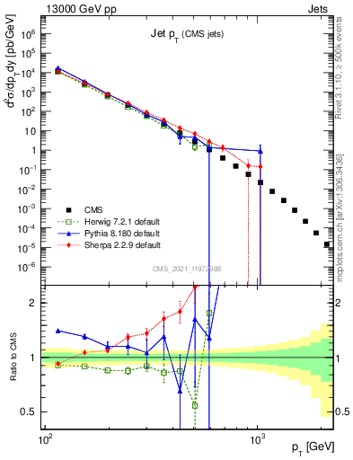 Plot of j.pt in 13000 GeV pp collisions