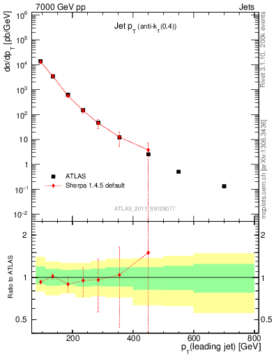 Plot of j.pt in 7000 GeV pp collisions