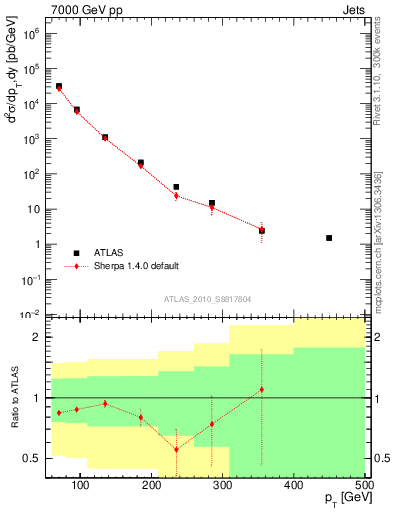 Plot of j.pt in 7000 GeV pp collisions