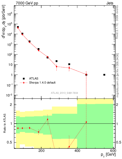 Plot of j.pt in 7000 GeV pp collisions