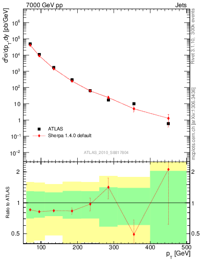 Plot of j.pt in 7000 GeV pp collisions