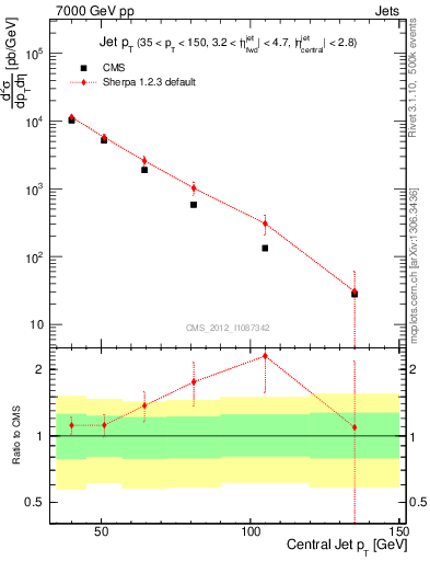 Plot of j.pt in 7000 GeV pp collisions