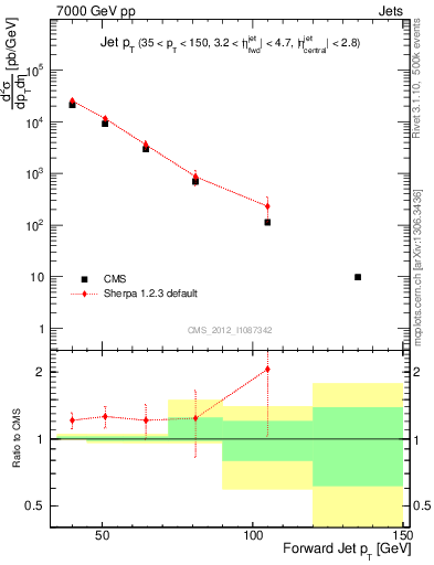 Plot of j.pt in 7000 GeV pp collisions