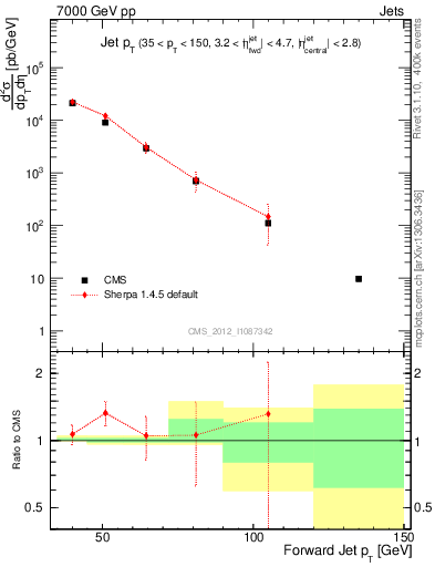 Plot of j.pt in 7000 GeV pp collisions