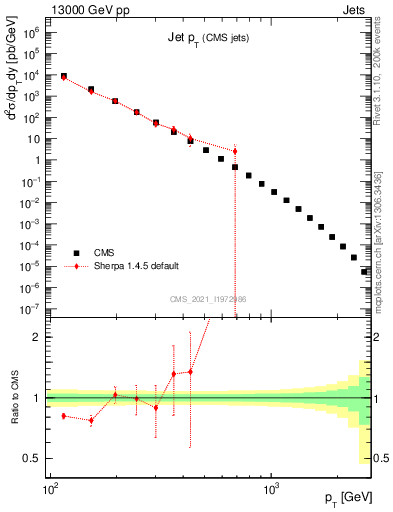 Plot of j.pt in 13000 GeV pp collisions