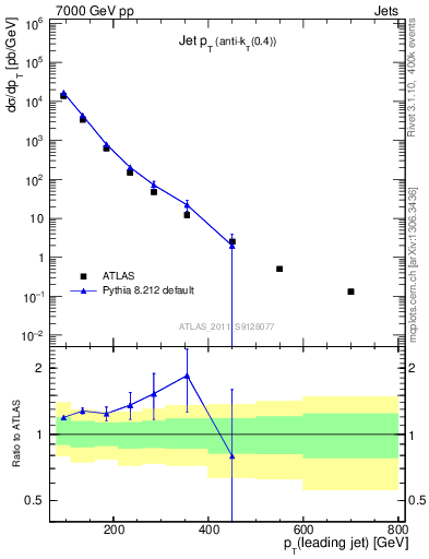 Plot of j.pt in 7000 GeV pp collisions